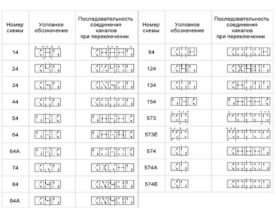 Гидрораспределитель модульный ВЕ10 574E